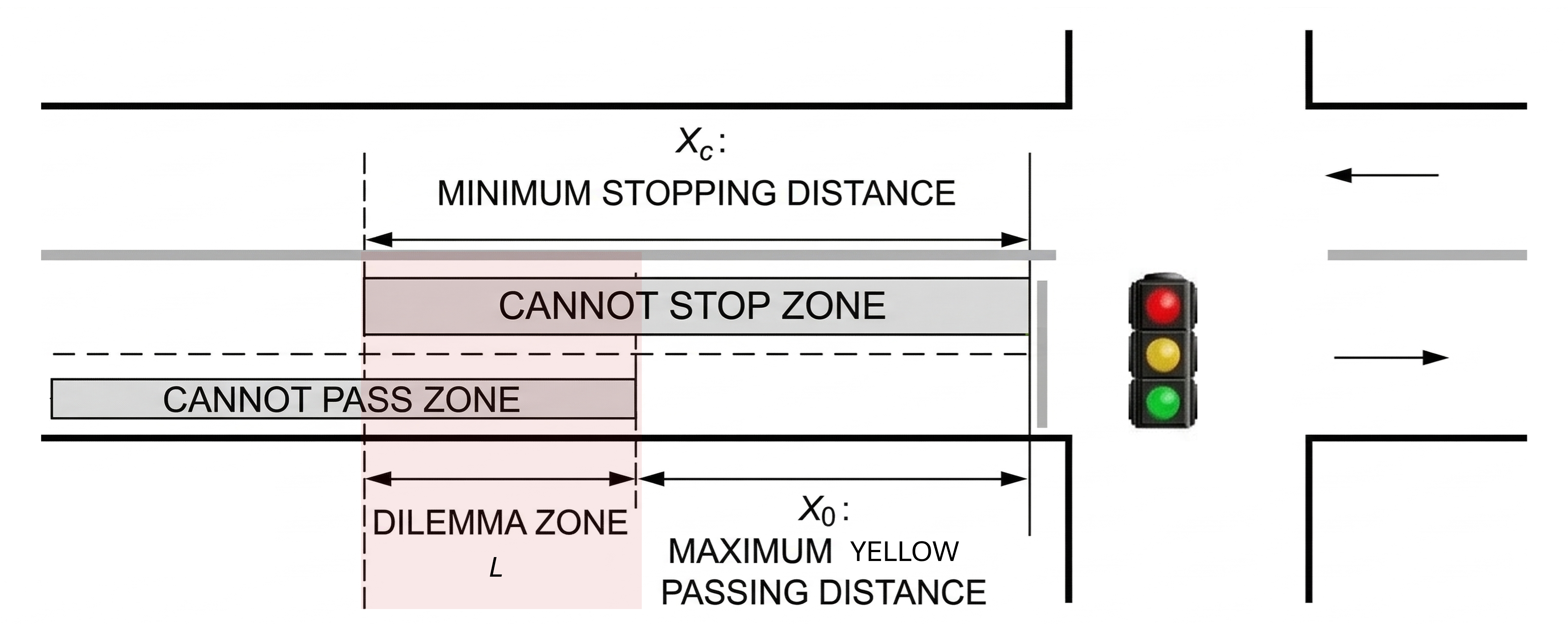 Dilemma Zone Diagram